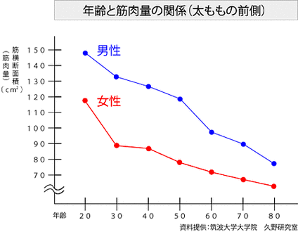 加齢変化