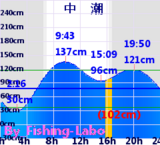 12/15 タイドグラフ