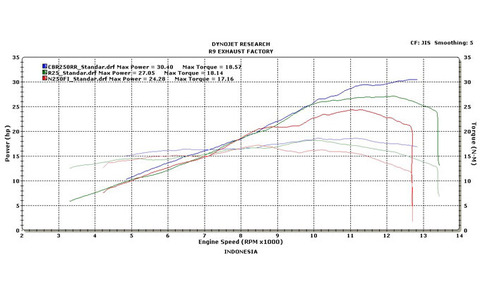 Dyno-All-New-Honda-CBR250RR-Yamaha-R25-Dan-Kawasaki-Ninja-250-Fi