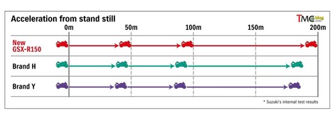 acceleration-GSX-R150