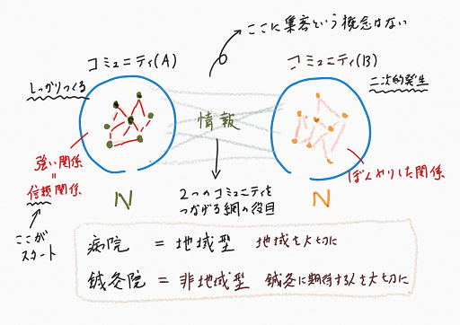 病院と鍼灸院のコミュニティ