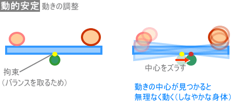 活法_動的安定(動きの調整)