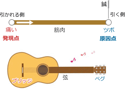 整動鍼の理論をギターで学ぶ