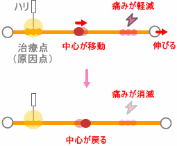 中心が戻る
