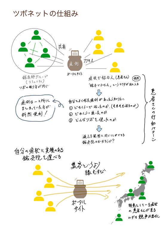 ツホネットの仕組み