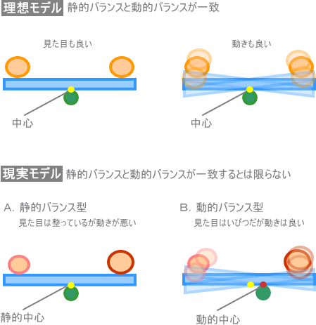 理想モデルと現実モデル