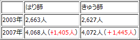 国家資格合格者数