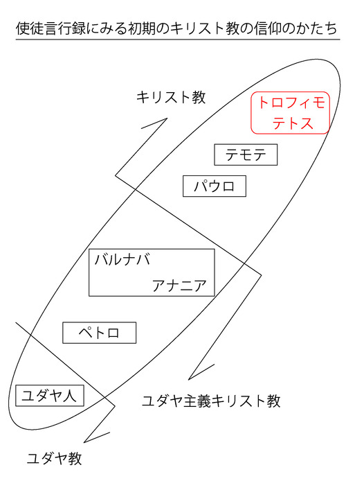 使徒言行録にみる初期のキリスト教の信仰のかたち