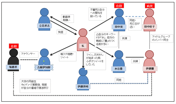 関係図