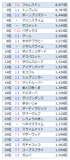 討伐数TOP30(Ver.2.3)