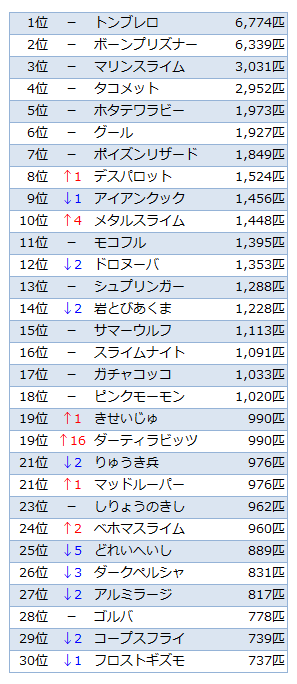 Ver.2.0討伐数TOP30
