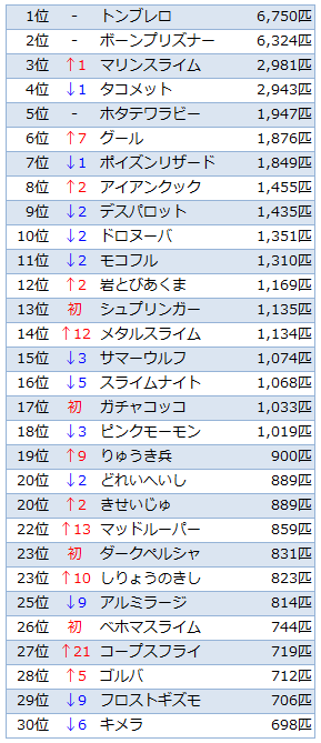 Ver.1.5討伐数TOP30