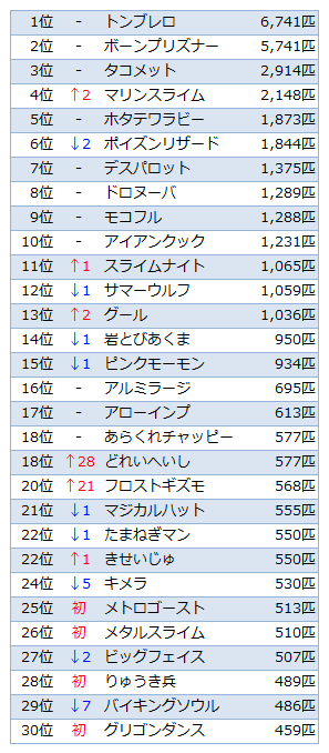 Ver.1.4討伐数TOP30