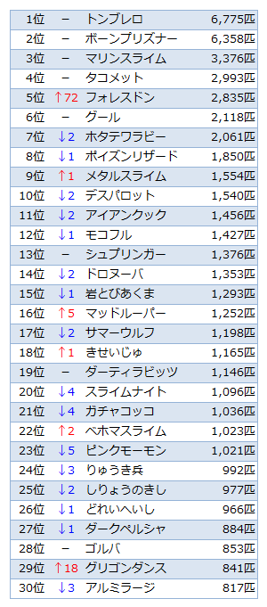 討伐数TOP30(〜Ver.2.1)