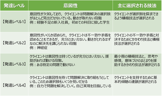 フィーリングではなく“意図的”に:『マイクロカウンセリング技法―事例 ...