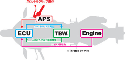 P20_スロットルバイワイヤシステム構成イメージ図のコピー