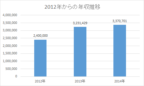 年収推移