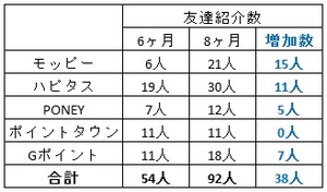 友達紹介数