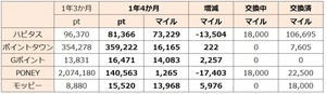 1年4か月