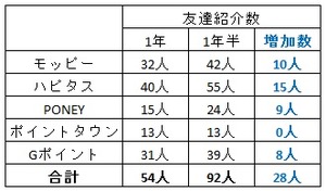 友達