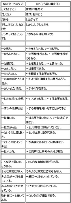 論文に死んでも書いてはいけない言葉