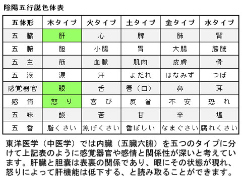 五行色体表