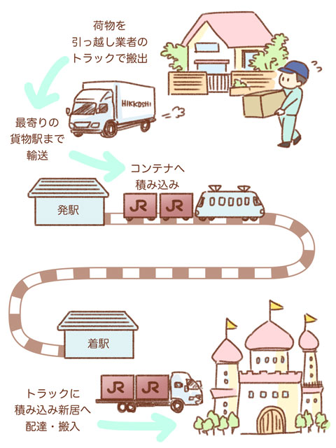 JR貨物 鉄道コンテナ便 ゆむい