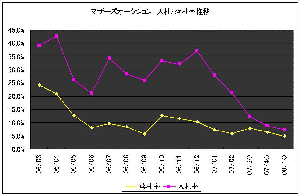 かつてあった不動産オークション マザーズオークション スターフィールド株式会社