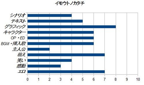 イモウトノカタチ