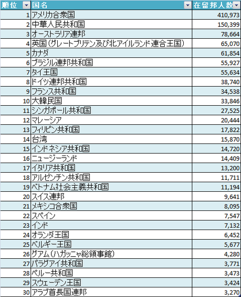 国別在留邦人数