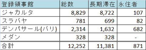 インドネシア在住日本人