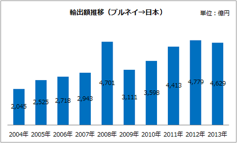 輸出額推移(ブルネイ→日本)