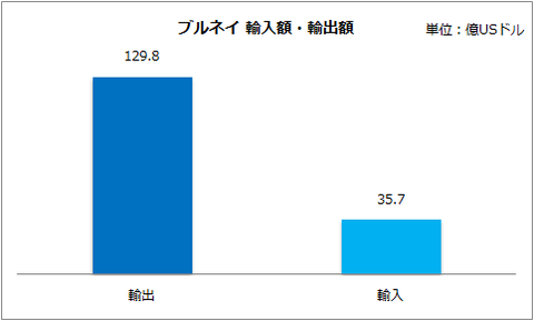 ブルネイ 輸入額・輸出額