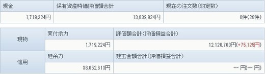 2月6日の資産状況