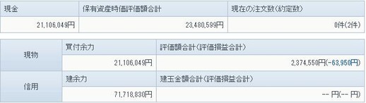 3月6日の資産状況