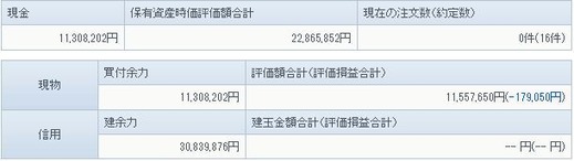 2月5日の資産状況