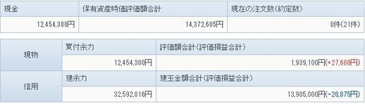 2月24日の資産状況