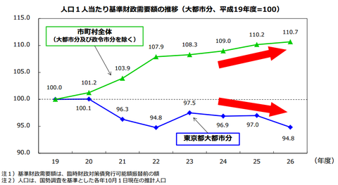 1人当たり基準財政需要額