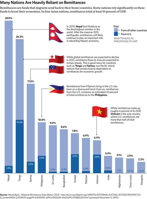 SR-asia-update-2015-10-remittances_548
