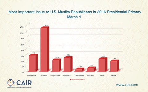 MostImportantIssuetoUSMuslimRepublicansin2016PresidentialPrimary