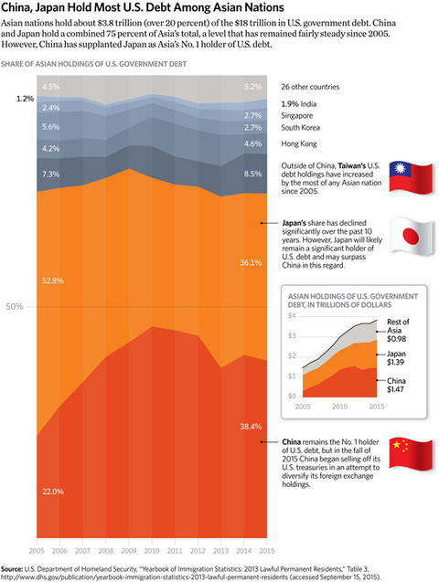 SR-asia-update-2015-06-US-debt_548