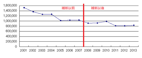 大阪公的固定資本形成