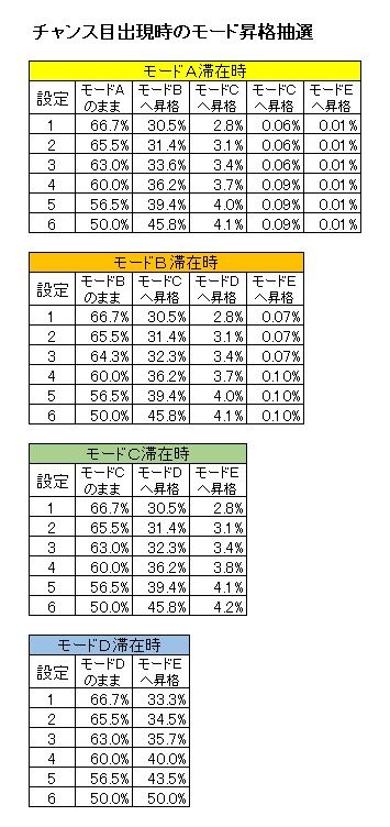 チャンス目時のモード昇格抽選