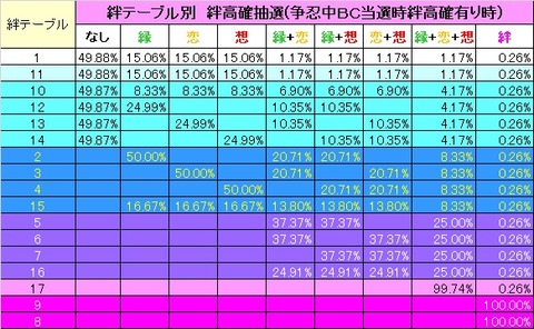 絆高確抽選2(争忍中BC当選高確有り時)