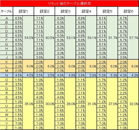 リセット後の選択率