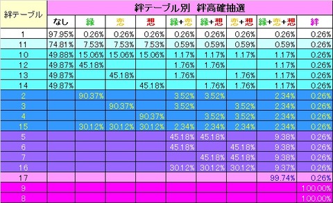 絆高確抽選2