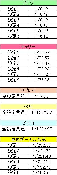 ジャグラー小役確率