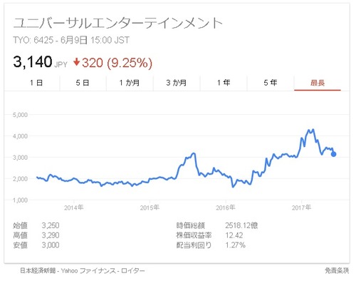 ユニバ株価3