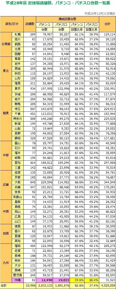 沖縄のスロット比率