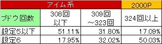 2000Pブドウ確率